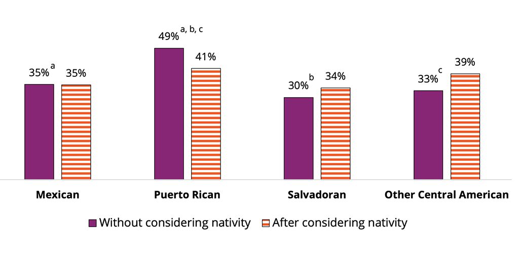 The Prevalence of Mental Health Disorders Among Latino Parents | Child ...