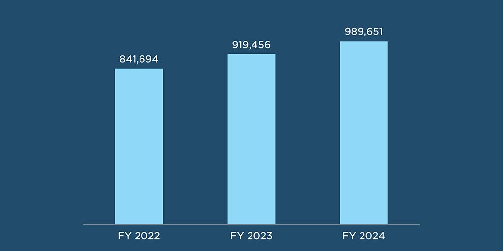 Miechv Program Data MIECHV on Track to Provide 1 Million Home Visits in 2025 | Child Trends